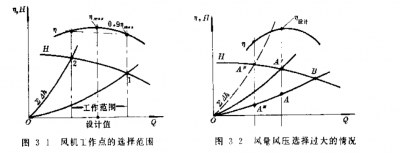 合理选择风机的工作点