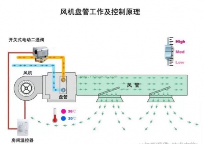 机械通风管道材料和通风机的选用