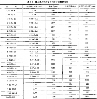 常用风机平衡标准值